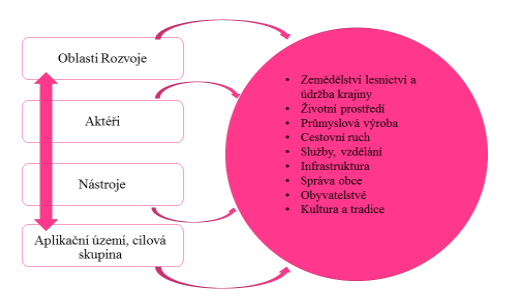 V. VYUŽITÍ MAS JAKO PLA TF ORMY PRO REG IONÁLN Í ROZVOJ Následující sub-kapitoly se věnují konceptu místní akční skupiny, jakožto platformy pro regionální rozvoj.