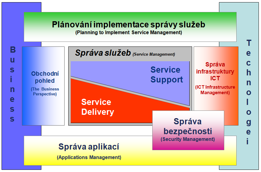 definovanými odpovědnostmi. Kaţdý proces má vlastníka procesu, který je zodpovědný za jeho řízení, monitorování, měření, vyhodnocování a neustálé vylepšování.