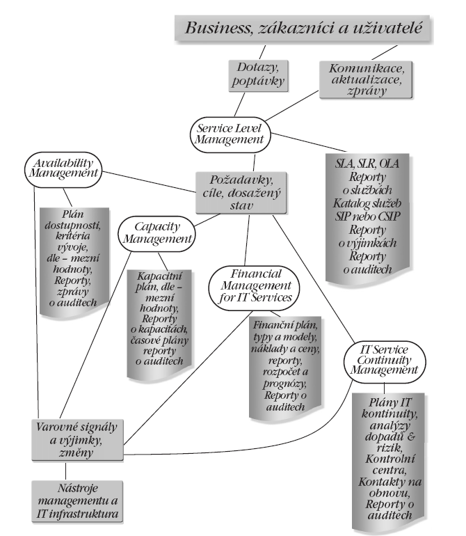 2.3. Dodávka služeb Svazek Dodávka sluţeb (Service Delivery) se zabývá procesy spojenými s plánováním a dodávkou kvalitních sluţeb IT s delším časovým dopadem a zlepšováním kvality dodávaných