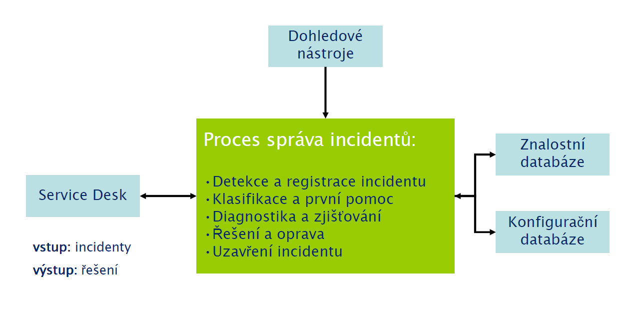 3. Incident management podle ITIL Incident management neboli správa incidentů je proces svazku Podpora sluţeb.