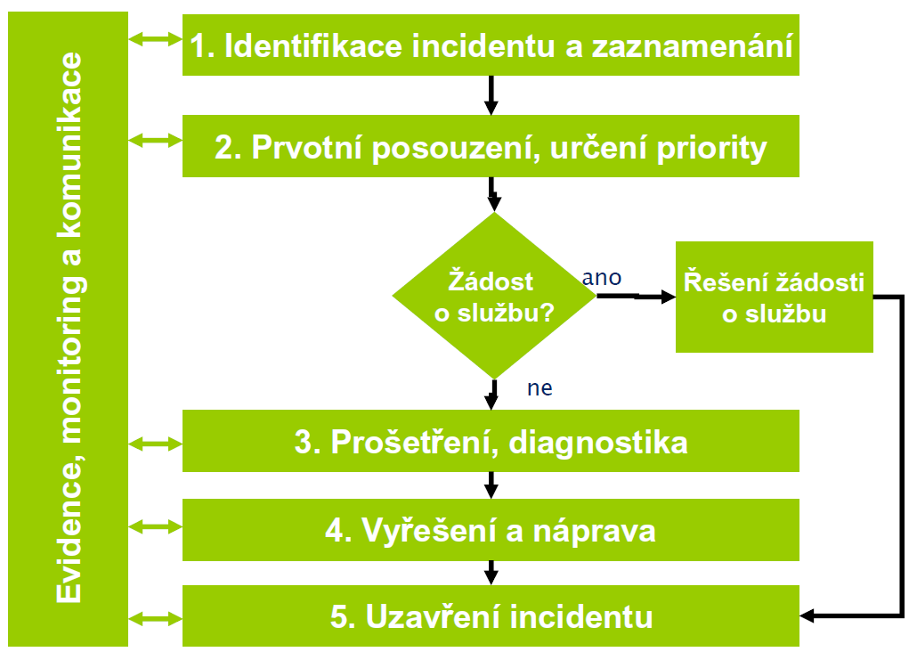 3.1. Životní cyklus incidentu Etapy ţivotního cyklu incidentu jsou identifikace incidentu a jeho zaznamenání, prvotní posouzení incidentu a určení jeho priority, podrobná diagnostika a vyřešení