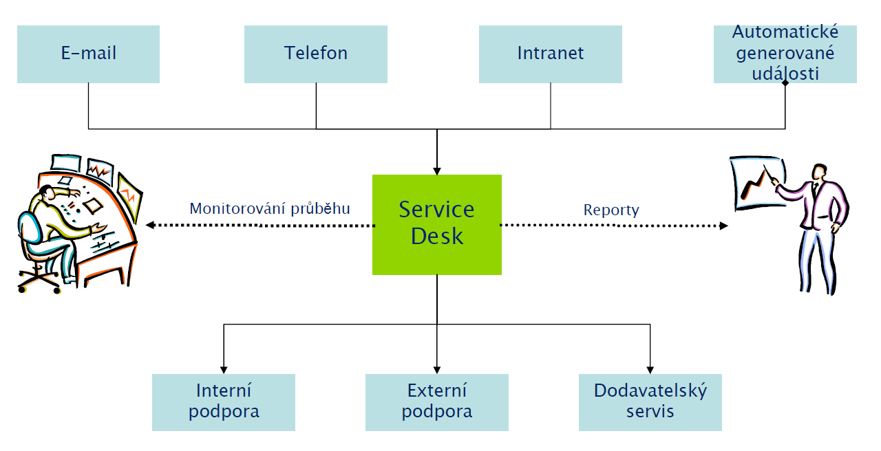 První úroveň podpory V případě potřeby eskalace událostí a koordinace Uzavírání incidentů a potvrzování řešení s uţivateli Obrázek 10: Vstupy a výstupy Service Desku (zdroj: Vlčková Denisa, 2008) Ze