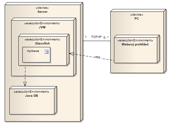 Obrázek 6: Diagram nasazení - Java 10.