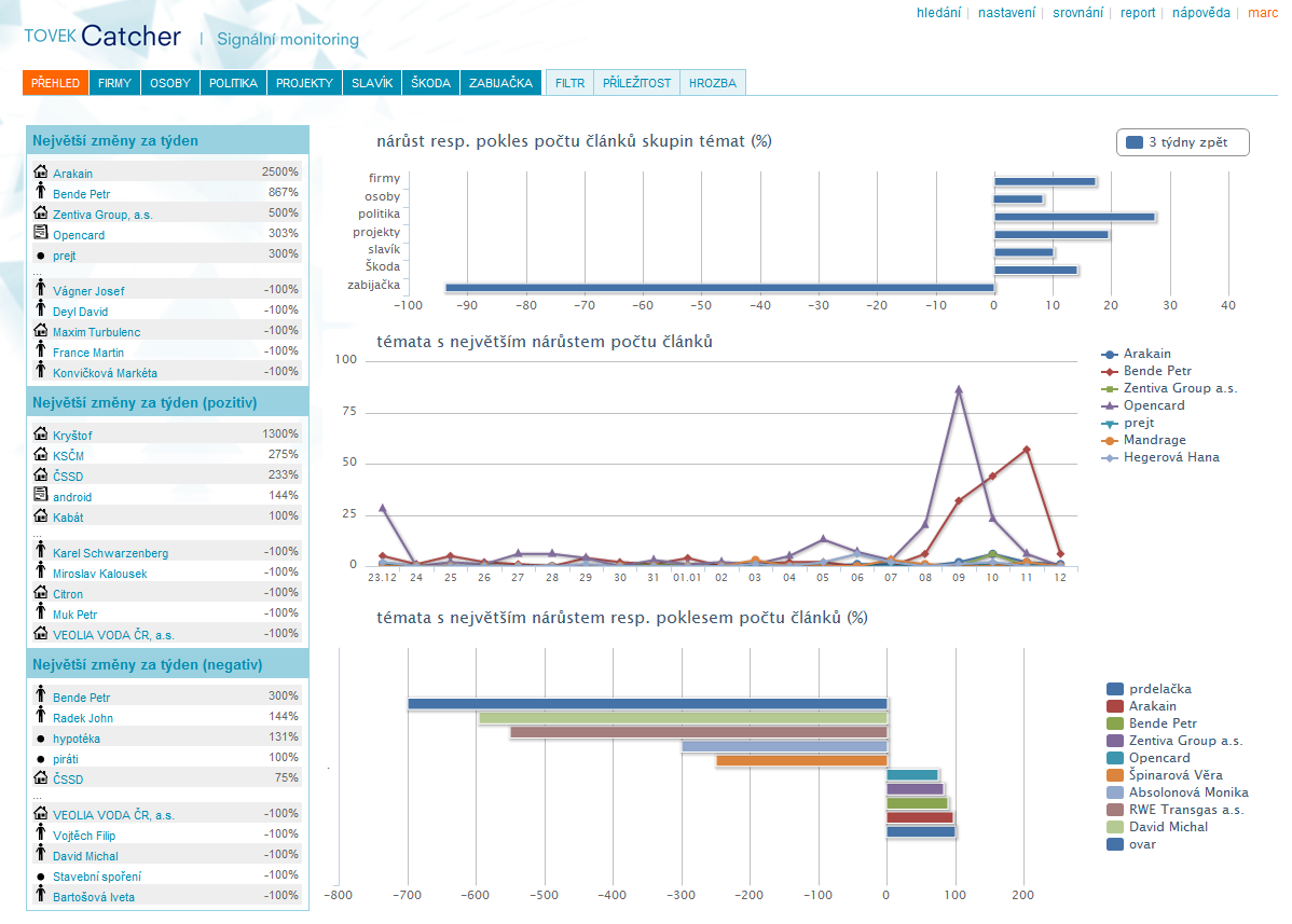 Miroslav Nečas, Michal Marc Obrázek 1:. Přehled témat s největším nárůstem resp. poklesem počtu článků/záznamů za týden. Signální monitoring lze provádět nad různými zdroji informací.