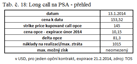 5.1 Bullish strategie - Public Storage Jako podkladové aktivum pro obchodování strategií spekulujících na růst ceny je zvolena společnost Public Storage, jejíž akcie jsou obchodovány pod tickerem PSA.