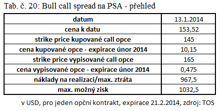 5.1.2 Bull call spread Strategie Bull call spread představuje rozvinutí strategie Long call.