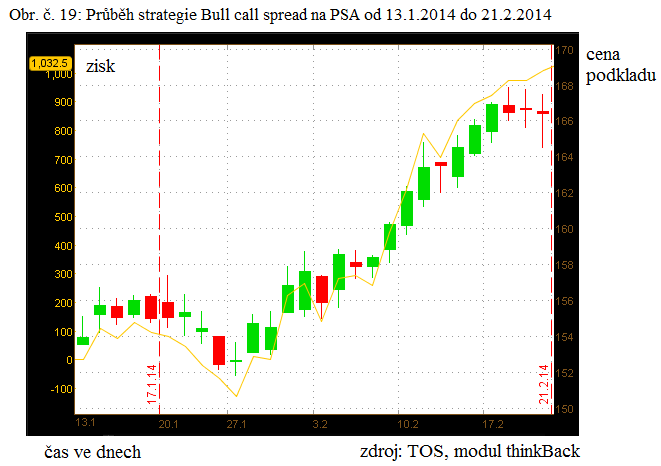 Průběh strategie nasimulovaný v platformě Thinkorswim znázorňuje obr. č. 19. Jak je již známo z kapitoly 5.1.1, podklad PSA měl v den expirace hodnotu 166,44 USD.