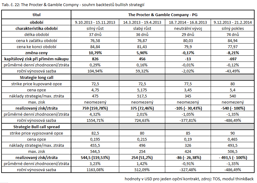 5.2 Bullish strategie - The Procter & Gamble Company Jako druhý příklad ukazující výsledky zvolených bullish opčních strategií bude využita společnost The Procter & Gamble Company.