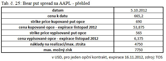 Na obr. č. 22 je znázorněn denní vývoj ceny podkladu AAPL. Fialová přímka zobrazuje úroveň support zformovanou v posledních týdnech obchodování na úrovni 570 USD.