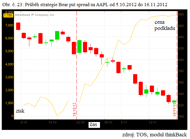 Jak je již známo z kapitoly 5.2.1, podklad AAPL měl v den expirace hodnotu 527,68 USD. Došlo tedy k realizaci maximálního zisku 7750 USD (vypočteno podle tab. č.