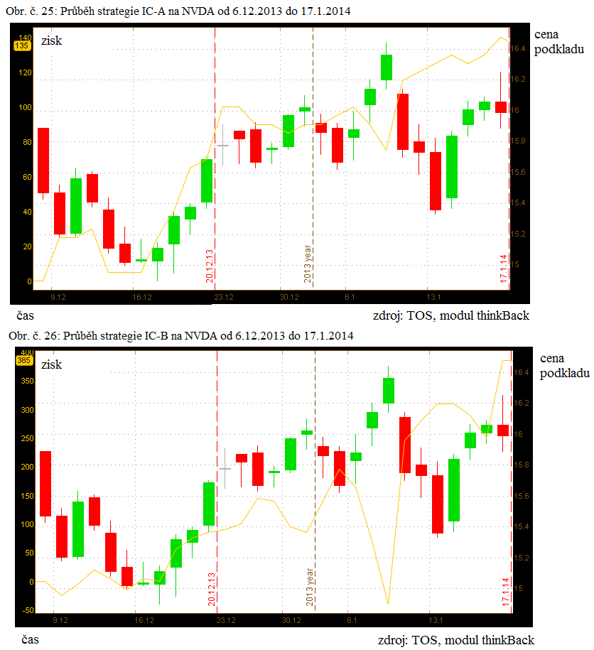 Nasimulovaný průběh vývoje jednotlivých strategií IC-A a IC-B sestrojených podle tabulek č.28 a č.29 zobrazují obr. č.25 a č. 26. Cena podkladu NVDA k datu expirace opcí 17