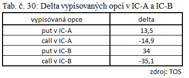 V důsledku širšího pásma strategie IC-A realizuje menší zisk oproti strategii IC-B. Tento zisk byl ovšem realizován s větší pravděpodobností na jeho úspěch.