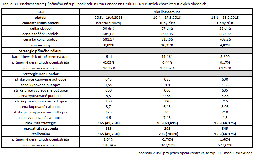 Díky údajům z tabulky č. 31 lze pozorovat potvrzení závěrů získaných z dřívějšího backtestu strategie Iron Condor na titulu NVDA.