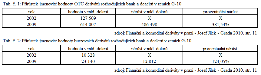 Tato skutečnost následně vedla finanční instituce k rozvoji oblasti derivátů.