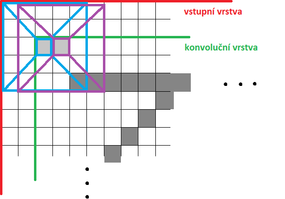 V rámci implementace modelů MLP pro data MNIST bylo vyzkoušeno i učení resilient propagation.