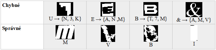 Obr. 41: Ukázka chybných a správných klasifikací základním