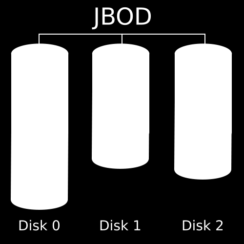 disků), D bývá někdy interpretováno jako Drives (jen svazek jednotek). Není to skutečný RAID level, ovšem byla by chyba toto zapojení zde nezmínit. Následující ilustrace popisuje funkci.