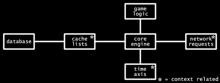 Architektura HIAX engine Cache listy zefektivňují a zapouzdřují správu dat nad libovolným