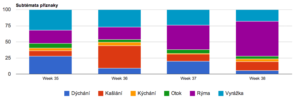 Jaké příznaky se diskutují Převažující témata, o kterých bylo nejvíce v prostředí internetu slyšet ve spojení s tématem Alergie, byly: