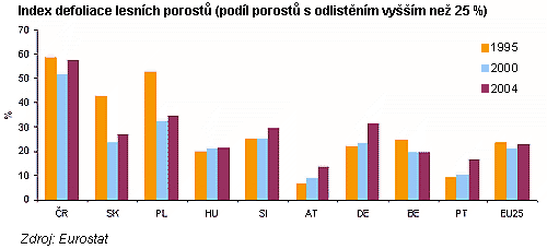 Míra defoliace nižší než 10 % byla v Estonsku, Dánsku, Irsku a Finsku. Z dlouhodobého hlediska se defoliace v EU27 v polovině 90.