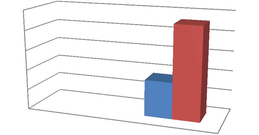 Počet respondentů. Počet respondentů. Graf č. 6 Kritérium zajištění 20 15 10 5 0 1 2 3 Ukazatel: tržní hodnota nemovitosti.