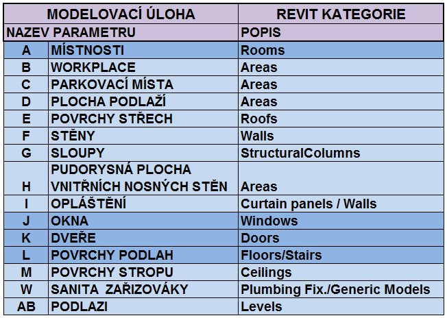 Zdroje informací CAFM dwg DSPS dwg skutečné provedení CAFM Číselníky CAFM