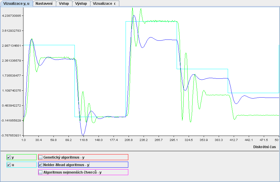 Obrázek 21 - Graf predikcí modelu č. 3 pro parametry odhadnuté GA, test č.
