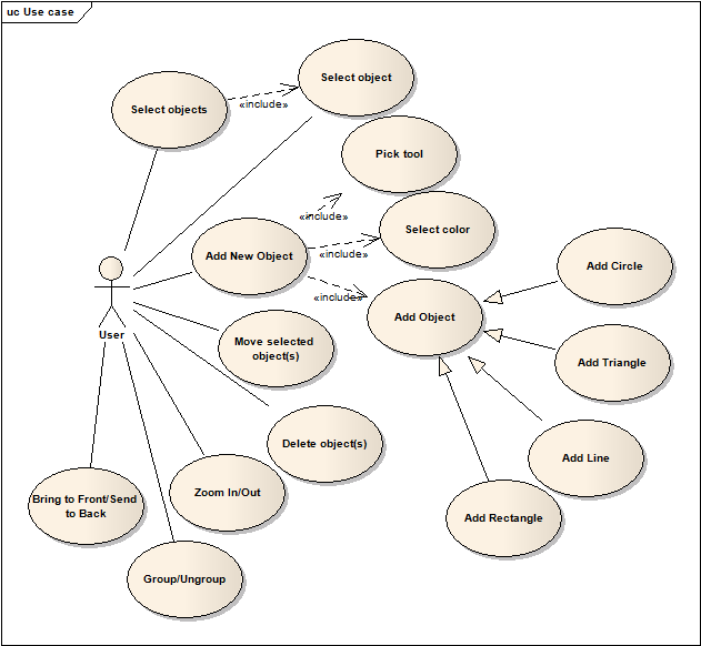 Obrázek 1. Use Case Diagram Program umožní seskupovat objekty do skupin. 4) Práce s pořadím v ose Z Program umožní přesouvat objekty do popředí nebo pozadí. C. Nefunkční požadavky 1) Aplikace napsaná v JAVĚ Aplikace bude naprogramována v programovacím jazyku Java v obou architektonických verzích.