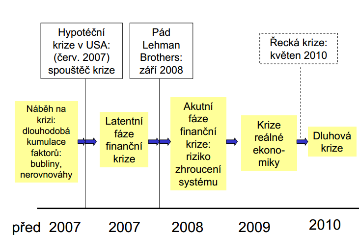 Obrázek 1: Hlavní fáze krize Zdroj: Česká národní banka [15] Jednotlivé fáze krize byly výsledkem předchozího vývoje, přijatých politik a přizpůsobovacích mechanismů.