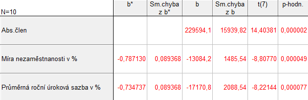 analýza bez těchto dvou nadbytečných proměnných. Výsledky této analýzy obsahuje tabulka 8. Na základě parciálních koeficientů je možné určit, která z proměnných nejvíce ovlivňuje objem hypoték.