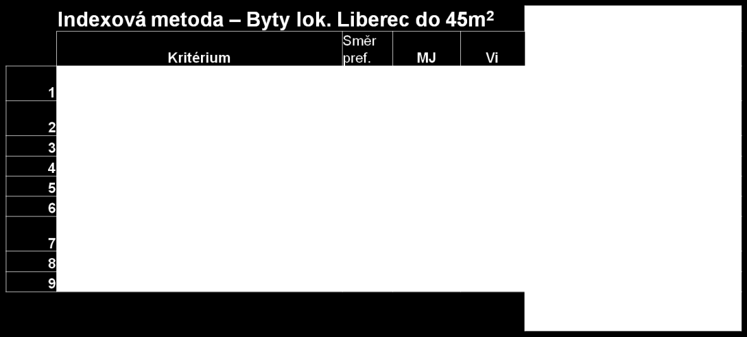 Pro upřesnění ceny, respektive její prognostický výpočet bude dále sloužit vstupní tabulka, která je sestavena tak, aby dotazovatel prognózy specifikoval jednotlivá lokální cenotvorná kritéria, která