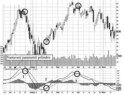 UTB ve Zlíně, Fakulta managementu a ekonomiky 29 Obr. 4. Ukázka využití indikátoru MACD v praxi (Kráľ, 2007, s. 126) 4.