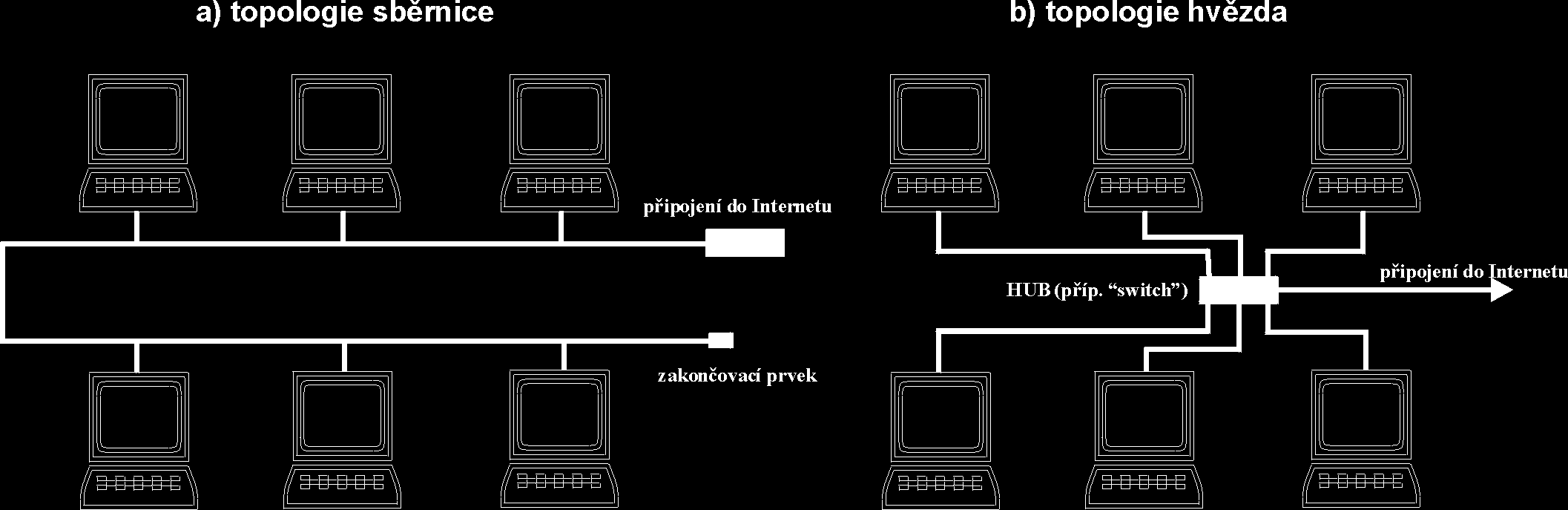 6 1.2 Sítě typu Ethernet 1.2 Sítě typu Ethernet Obrázek 1.1: Topologie sítí. Klasický Ethernet (max.