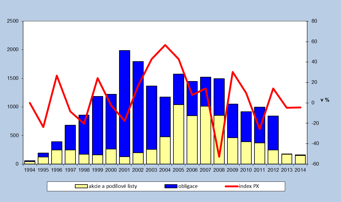 Graf. č. I.5.2.1 Vývoj hlavních indikátorů BCPP (obchody v mld. Kč, index PX meziroční změny v %) Pramen: BCPP, graf MPO Lídrem obchodů byly akcie ČEZ,.