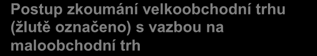 Úřad při věcném vymezení trhu postupoval podle následujícího diagramu: Použité technologie identifikované na trhu, včetně základních vstupů (xdsl, WiFi, CATV, FTTx, Mobil) Postup zkoumání