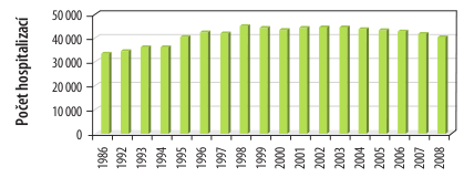 Incidence CMP činí celosvětově téměř 15 milionů případů ročně (Kalvach, 2010). Dle řady studií však incidence vykazuje výraznou geografickou, rasovou i věkovou variabilitu.