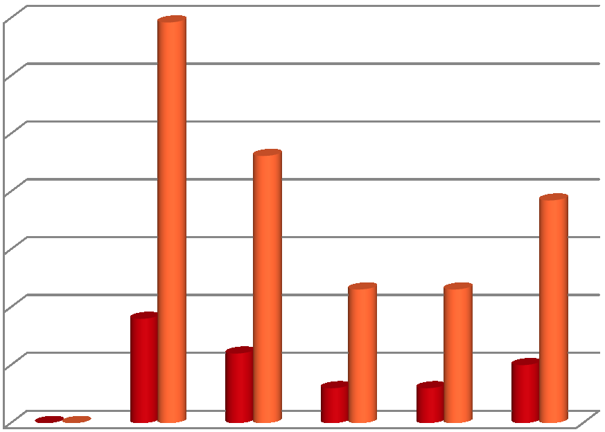 počet osob (%) Průměrná doba hospitalizace vyšetřovaných osob na I. Neurologické klinice Fakultní nemocnice U sv. Anny v Brně byla 15,8 ± 7,4 dne, medián byl 15 dní.