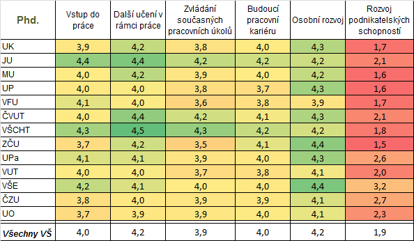 VŠB-TU. Magistři VŠCHT, VŠE, VUT, ČVUT, ZČU, UK a VFU hodnotí připravenost pro vstup na trh práce nejlépe mezi veřejnými VŠ, mezi soukromými jednoznačně ŠAVŠ.