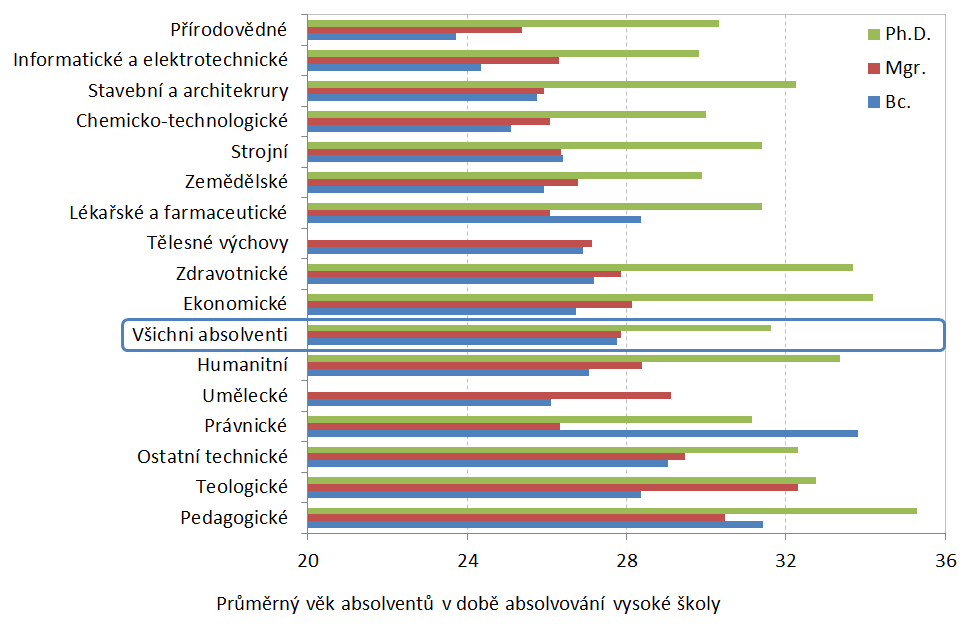 2.2.9 Věk absolventů v době absolvování vysoké školy Věk absolventů v době absolvování vysoké školy: graf ukazuje průměrný věk absolventů v momentě absolvování jejich posledního vysokoškolského studia.