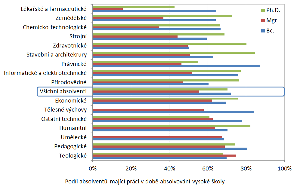 důvod, proč tolik lidí vystudovalo vysokou školu v bakalářském studijním programu v tak pozdním věku, je již naznačen výše.