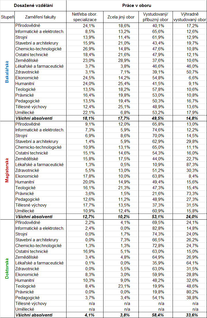 Shoda oboru vzdělání a oboru první práce Shoda oboru vzdělání a oboru první práce: tabulka ukazuje podíl absolventů podle toho, jaký obor studia považovali za nejvhodnější pro svou první práci.