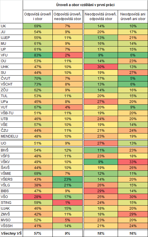 2.2.18 První práce odpovídající oboru a úrovni vzdělání, vysoké školy První práce odpovídá úrovni a oboru vzdělání za vysoké školy jako celek: tabulka ukazuje podíl absolventů podle toho, nakolik