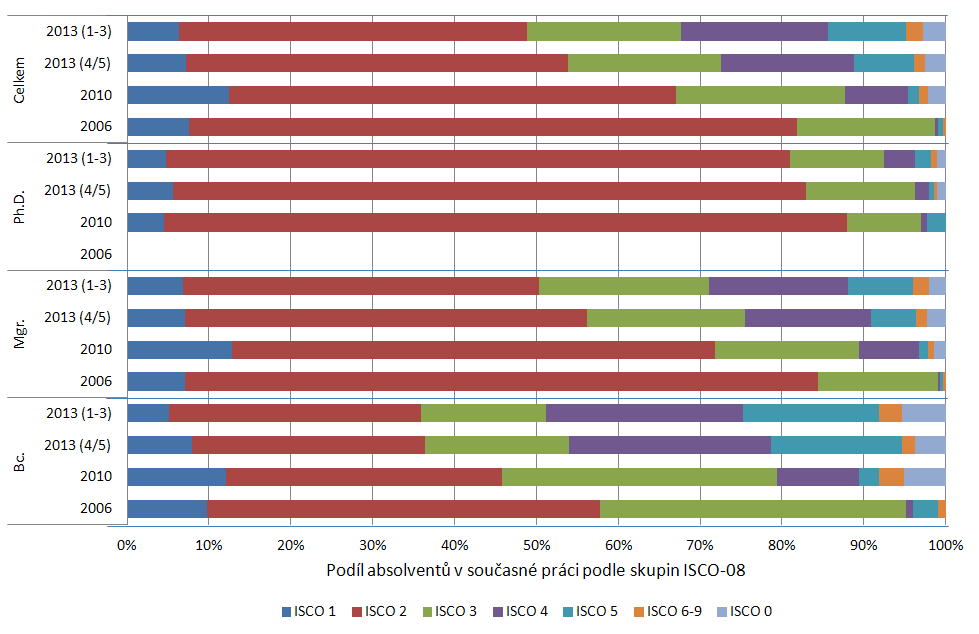 2.3.1 Vývoj zaměstnání podle hlavních profesních skupin Současná profese absolventů podle hlavních profesních skupin: absolventi zařadili svoji profesi podle 4.