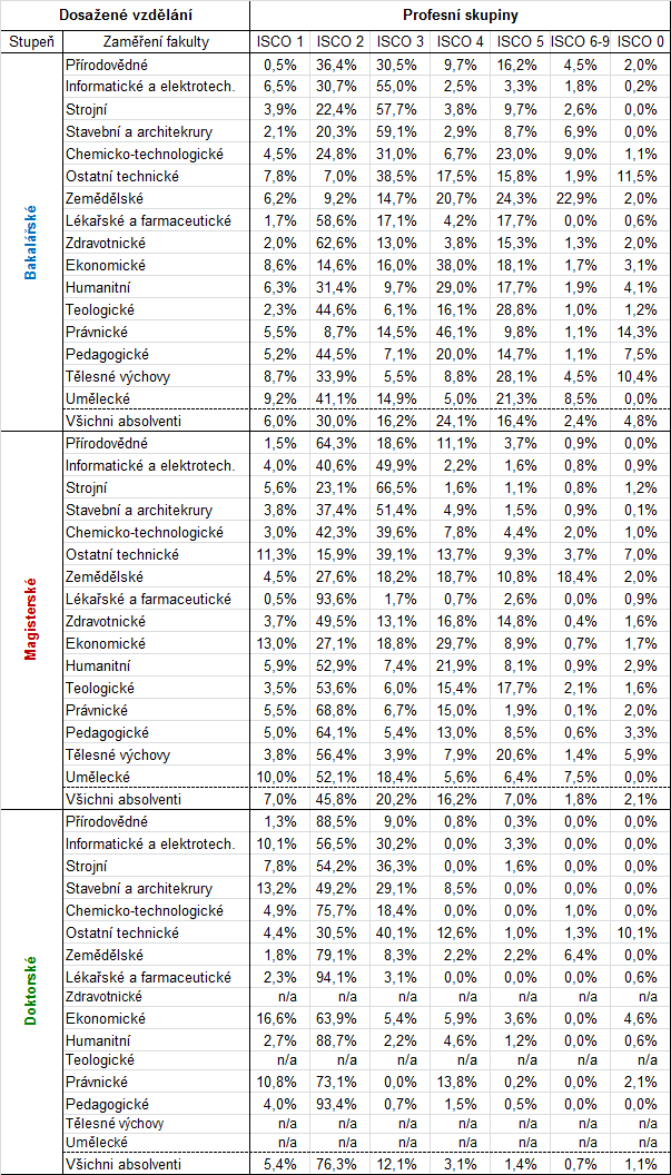 2.3.2 Profese absolventů skupiny fakult Současná profese absolventů v hlavních profesních skupinách podle zaměření fakult: absolventi zařadili svoji profesi podle 4.