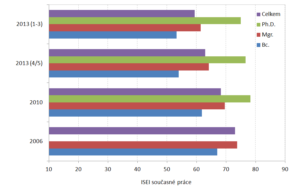 2.3.3 Kvalifikační náročnost současné práce vývoj, skupiny fakult Kvalifikační náročnost - ISEI: graf ukazuje průměrnou hodnotu ISEI současné práce absolventů podle let šetření REFLEX.
