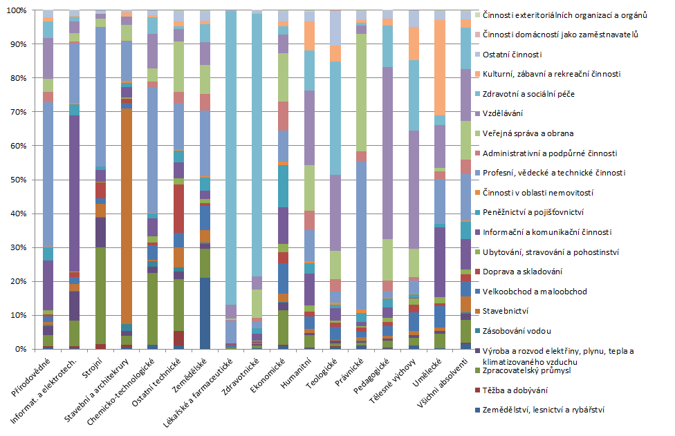 profesních, vědeckých a technických činností 41 %, zpracovatelský průmysl 29 %), chemicko-technologické (odvětví profesních, vědeckých a technických činností 37 %, zpracovatelský průmysl 21 %),