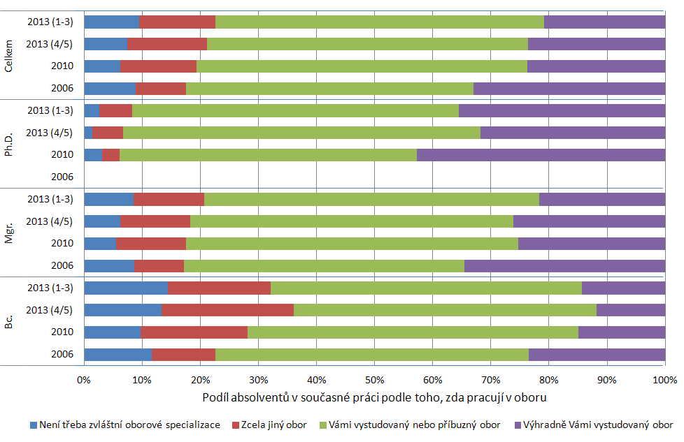 2.3.6 Práce v oboru vývoj, skupiny fakult Práce v oboru u současného zaměstnání absolventů: graf ukazuje podíl absolventů podle toho, jaký obor studia považovali za nejvhodnější pro svoji současnou