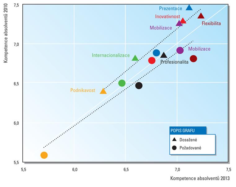 Vývoj ve skupinách kompetencí Nedostatky se projevují především ve skupině tzv. měkkých kompetencí.