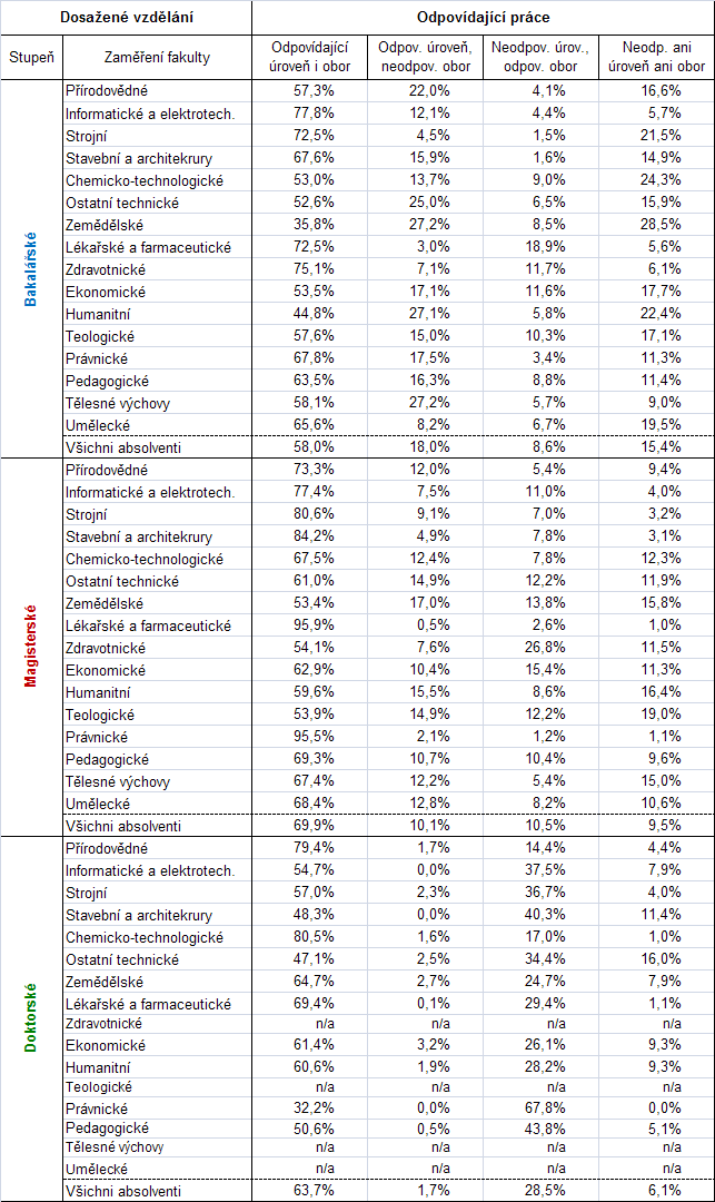 Práce odpovídající úrovni a oboru vzdělání podle zaměření fakult Současná práce odpovídající úrovni a oboru vzdělání podle