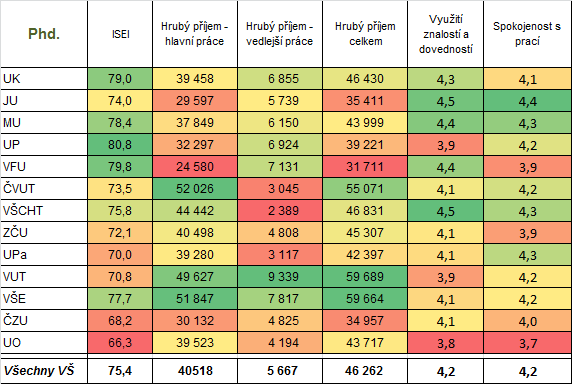 vysoké školy mezi 23 a 28 tisící Kč. Rozdíly v průměrné výši vedlejších příjmů jsou jako u bakalářů velké, mezi několika sty korunami až po více než sedm tisíc korun.